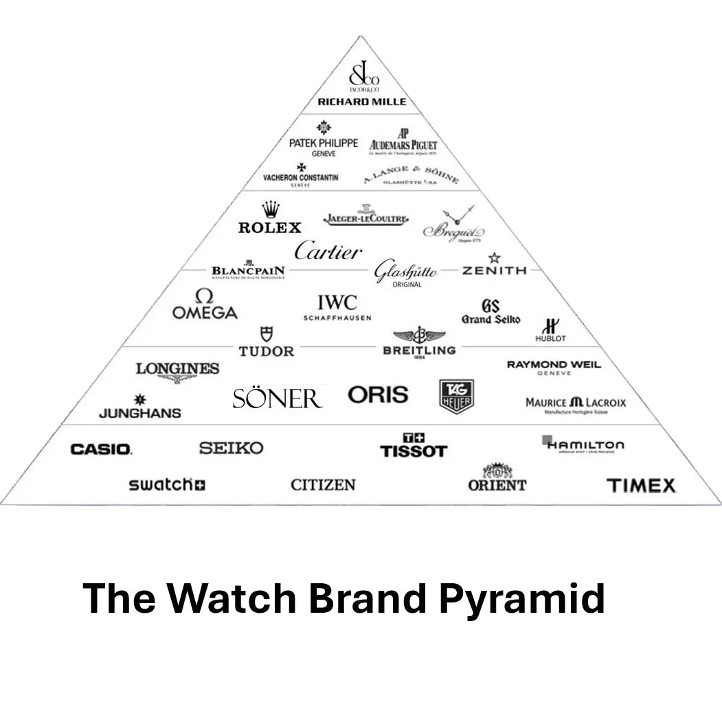 The watch brand pyramid provides a structured way to understand the hierarchy of watch brands, categorizing them based on factors like price, heritage, craftsmanship, exclusivity, and innovation.