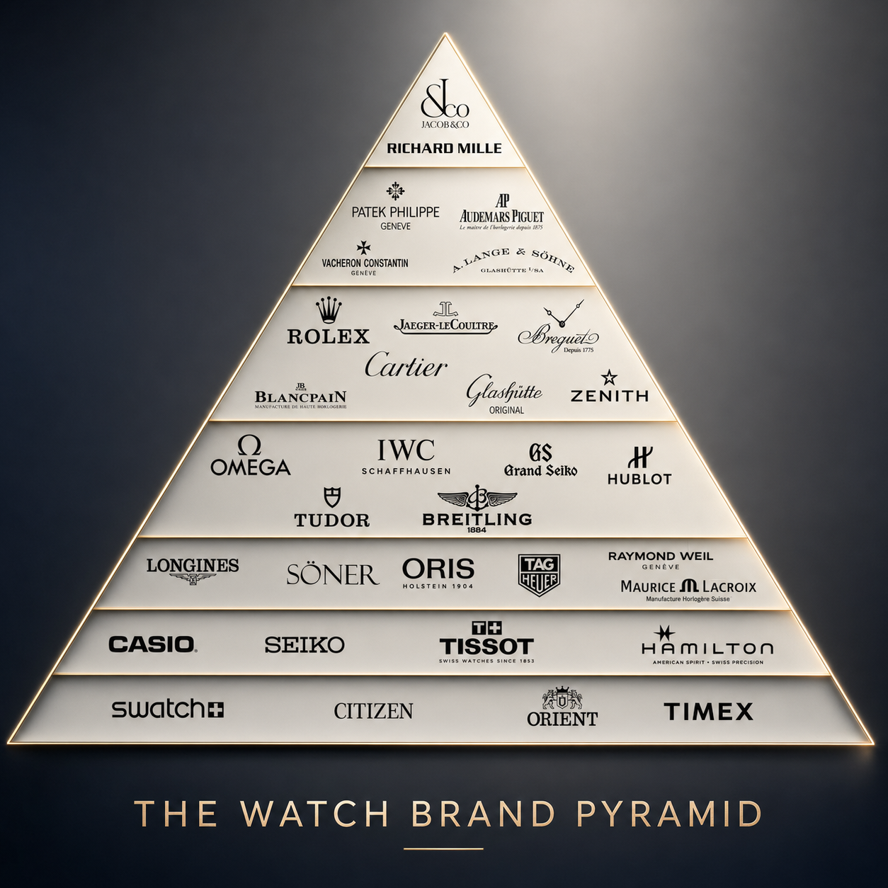 The Watch Brand Pyramid Casio to Richard Mille, All 6 Tiers